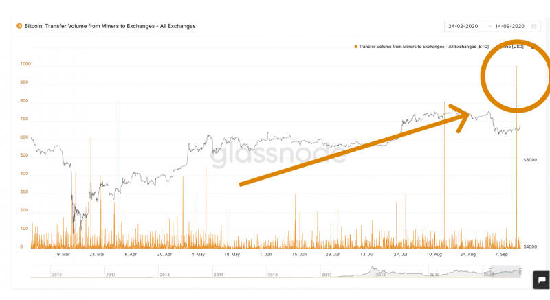 Биткоин не смог удержаться на значениях выше $11 000   