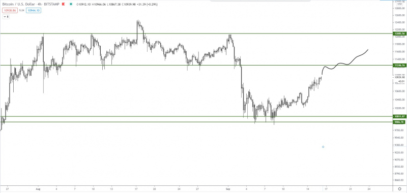 Биткоин не смог удержаться на значениях выше $11 000   