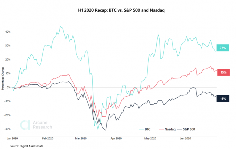 Биткоин в первом полугодии обошел по доходности Nasdaq и S&P 500   