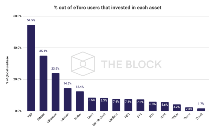 Более половины клиентов eToro инвестировали в криптовалюту XRP