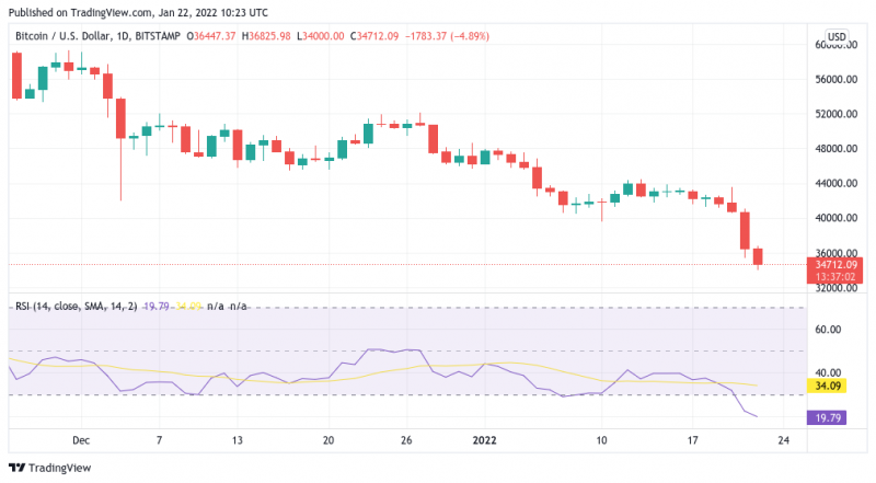 BTC price falls to $34K as Bitcoin RSI reaches most ‘oversold’ since March 2020 crash