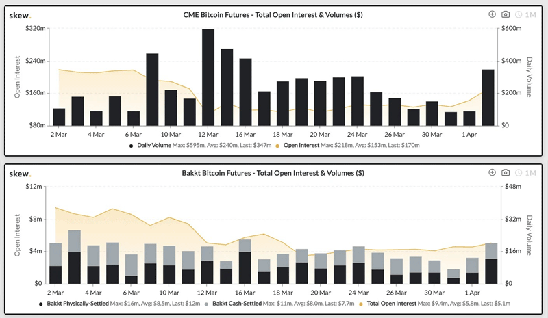 BTC вернул доверие инвесторов: рост объёма торгов на CME и Bakkt