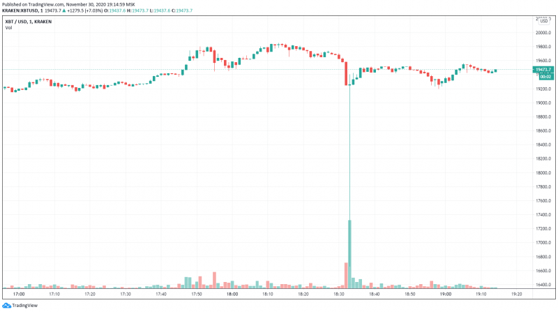 Цена биткоина на бирже Kraken резко рухнула на $3 000 