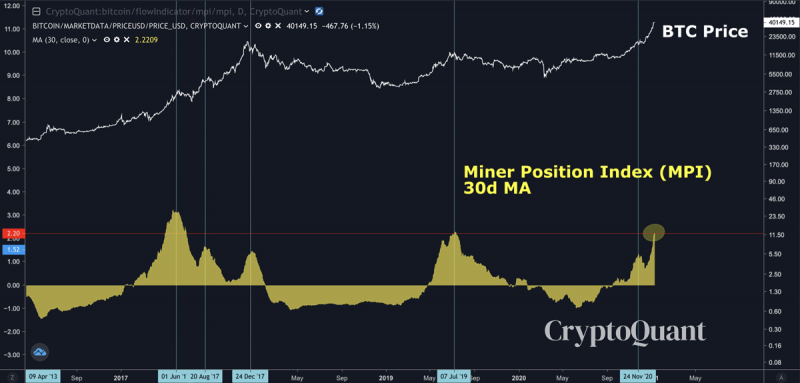 Цена биткоина обвалилась на 19% до $33 000 за одни сутки