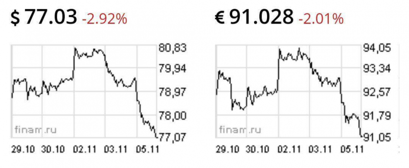 Цена биткоина взлетела до $15 500 установив новый рекорд в рублях