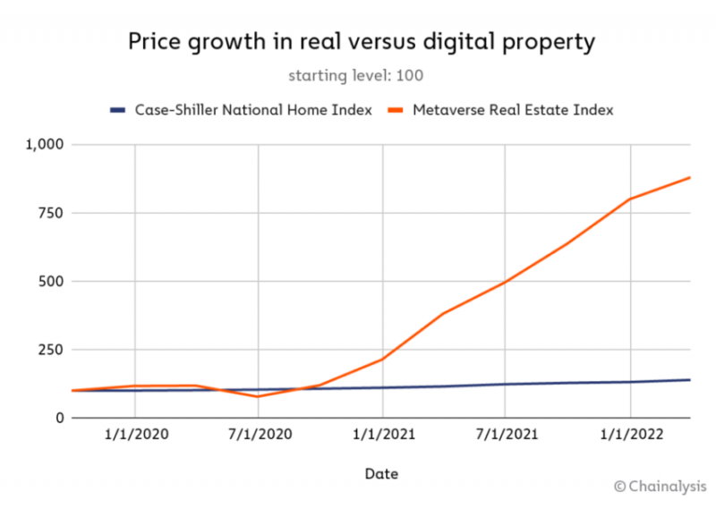 Цены на недвижимость в метавселенных обошли ценник реального жилья 