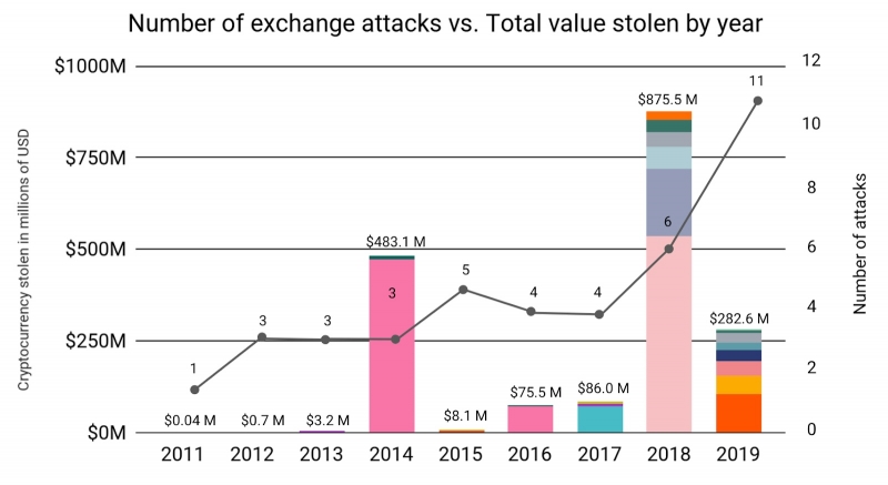 Chainalysis: 2019 год стал рекордным по количеству атак на криптобиржи   