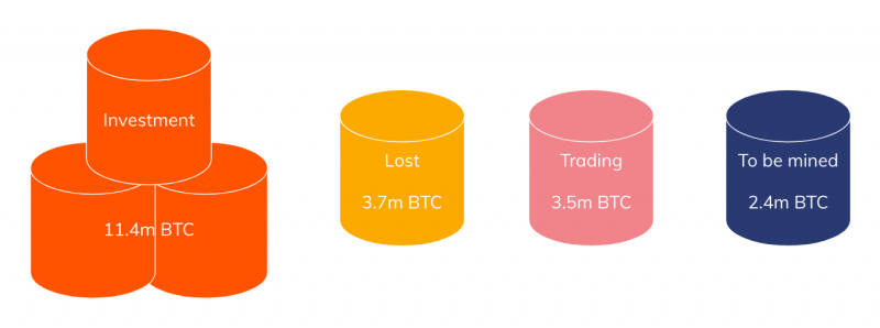 Chainalysis: Менее 20% выпущенных биткоинов используются для трейдинга   