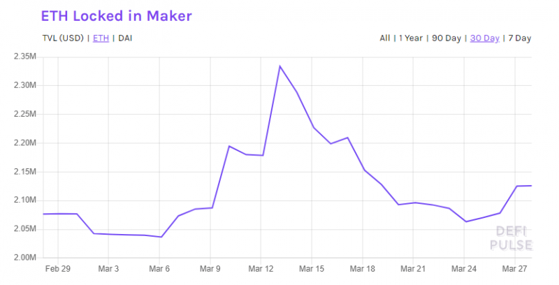 Чем закончился «черный четверг» для MakerDAO? 