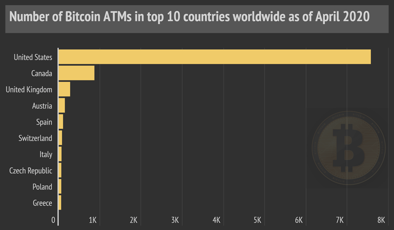 Число криптовалютных банкоматов в мире увеличилось на 87%