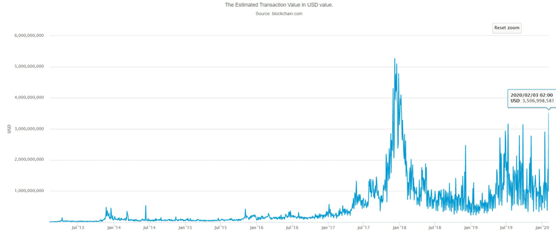 Число транзакций в блокчейне биткоина превысило 500 млн