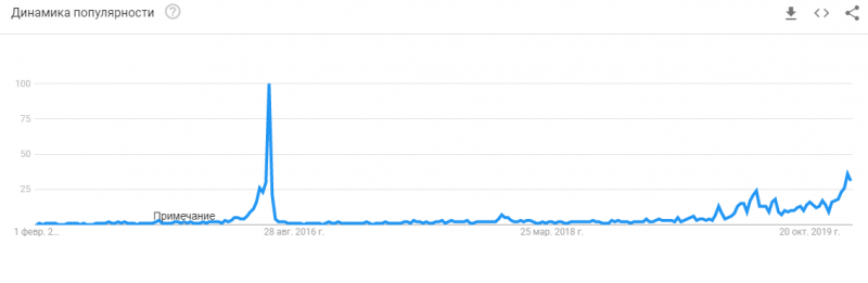 Число запросов в Google по теме «халвинг биткоина» достигло максимума с 2016 года   