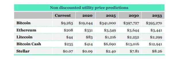 Что думают эксперты о цене биткоина в 2020 и 2021 году? 