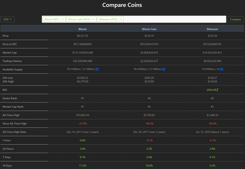 CoinMarketCap vs CoinGecko: выбираем сервис для анализа криптовалютного рынка 
