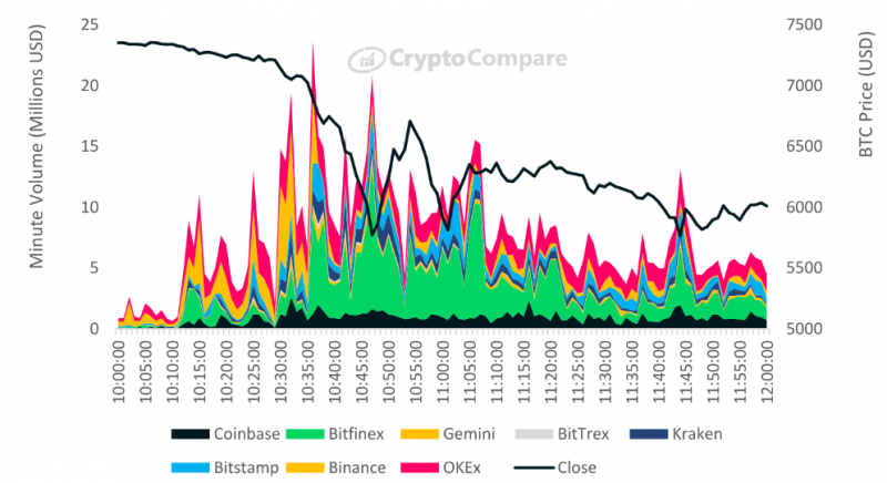 CryptoCompare: Март стал рекордным месяцем для крипто-бирж по объёмам на фоне обвала биткоина