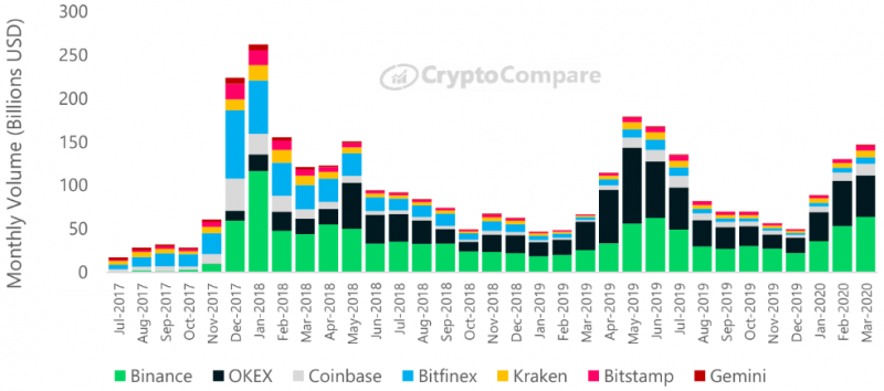 CryptoCompare: Март стал рекордным месяцем для крипто-бирж по объёмам на фоне обвала биткоина