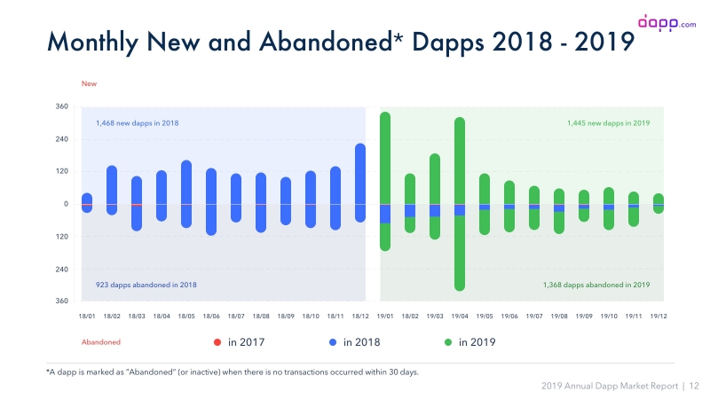 Dapp.com: Число пользователей блокчейн-приложений выросло вдвое в 2019 году, Ethereum лидирует