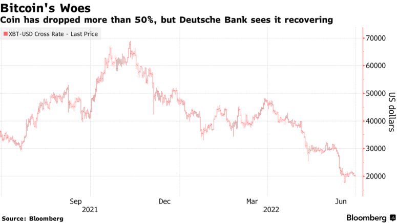 Deutsche Bank: Биткоин может достигнуть $28 000 к концу 2022 года   
