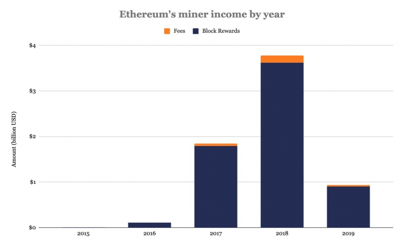 Доходы майнеров Ethereum сократились на 75% в 2019 году