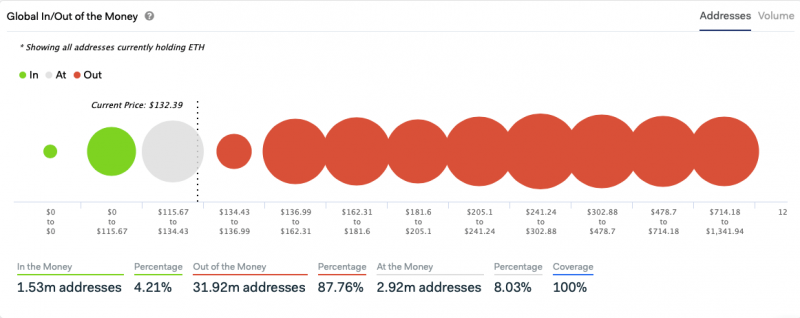 Доля убыточных Ethereum-адресов достигла 88%, увеличившись на 18% за полгода