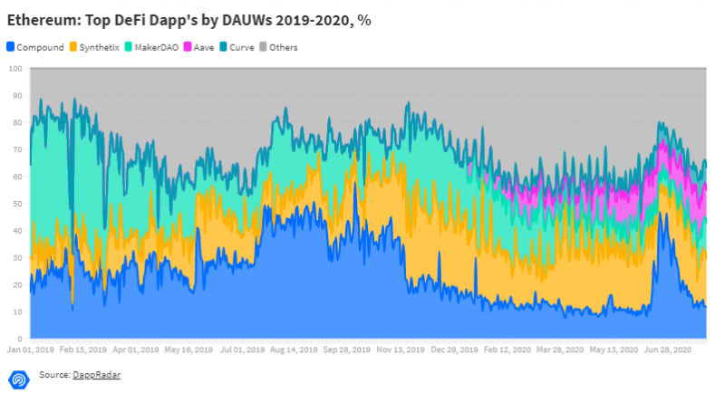 Эфириум безоговорочно лидирует в рейтинге сетей для запуска DApps   
