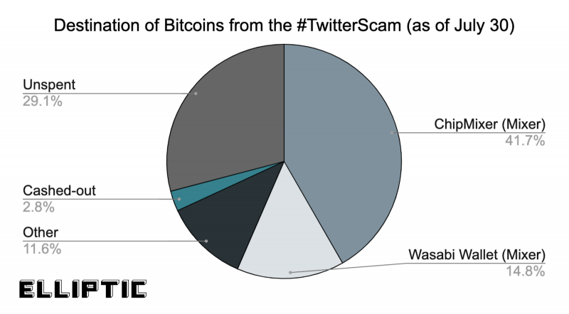 Elliptic: Больше половины украденных во время атаки на Twitter биткоинов пропущены через миксеры