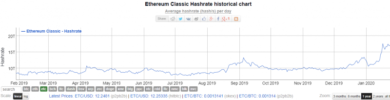 Ethereum Classic за месяц взлетел на 170% и ворвался в ТОП-10 криптовалют   