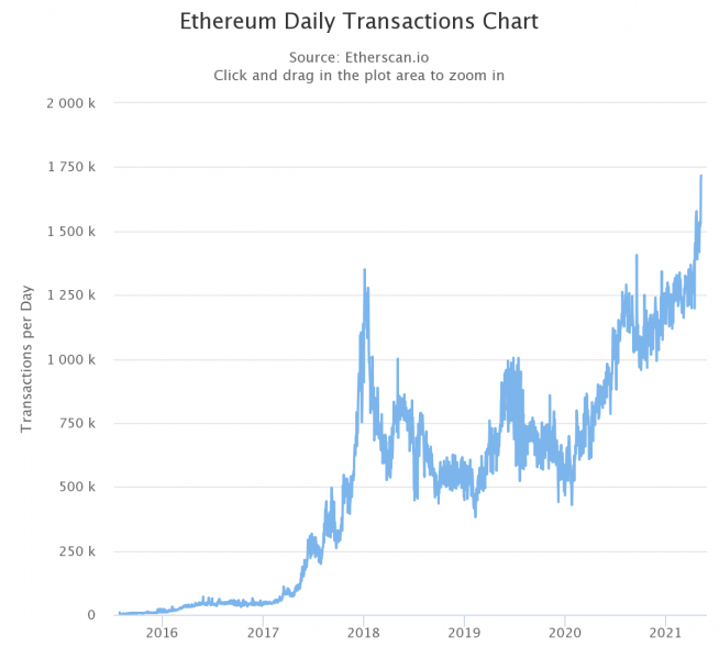 Ethereum демонстрирует рекордно высокую сетевую активность 