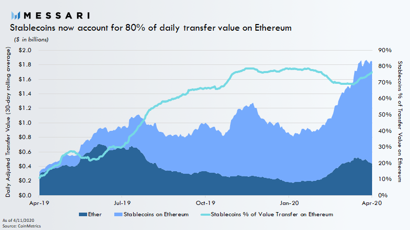 Ethereum догнал биткоин по стоимости передаваемых активов благодаря росту стейблкоинов