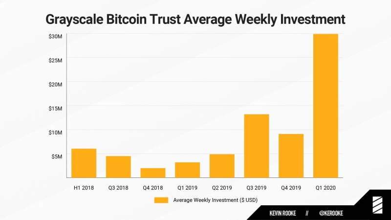 Еженедельный объём инвестиций в биткоин-траст Grayscale за год вырос в 10 раз
