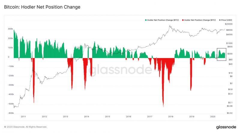 Glassnode: Долгосрочные биткоин-инвесторы ждут новых высот для продажи своих активов 