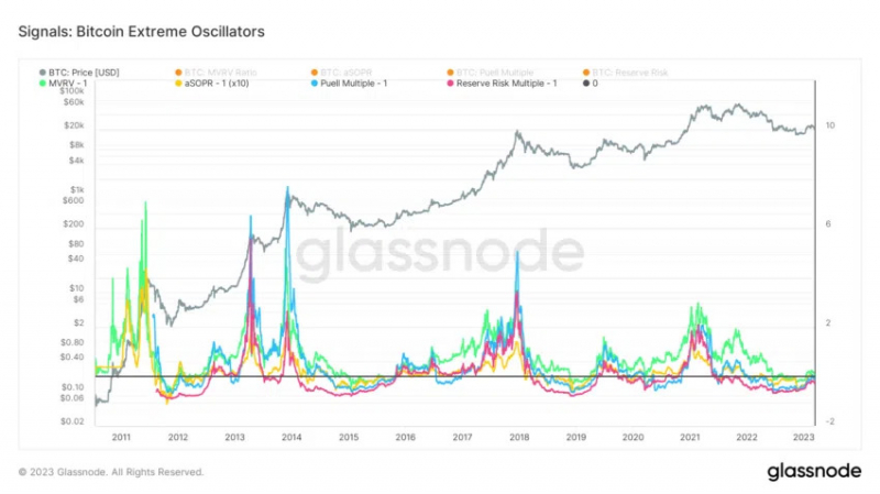 Glassnode выпустили индикатор, определяющий пики и дно биткоина 