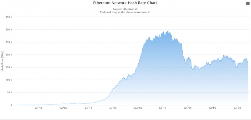 Хешрейт биткоина снижается на фоне стабильности показателя в сети Ethereum 