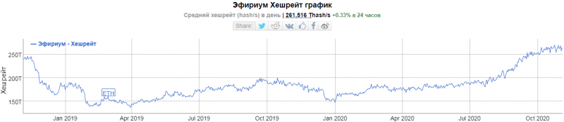 Хешрейт эфириума вырос до двухлетнего максимума   