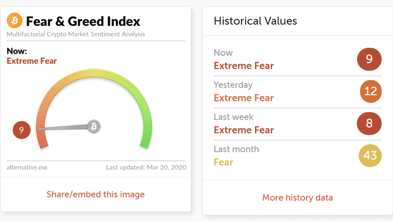 Индекс Fear&Greed сигнализирует о недооцененности биткоина