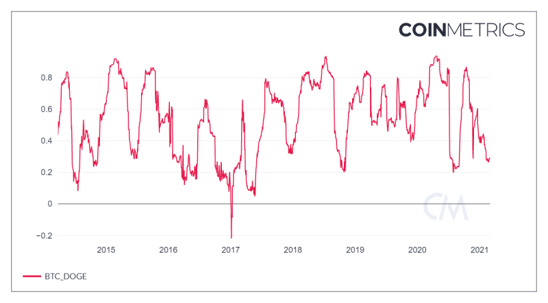 Индекс корреляции Dogecoin и биткоина падает с октября 2020 года   