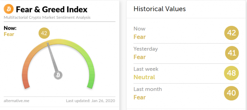 Индекс страха и жадности биткоина показывает эмоции инвесторов