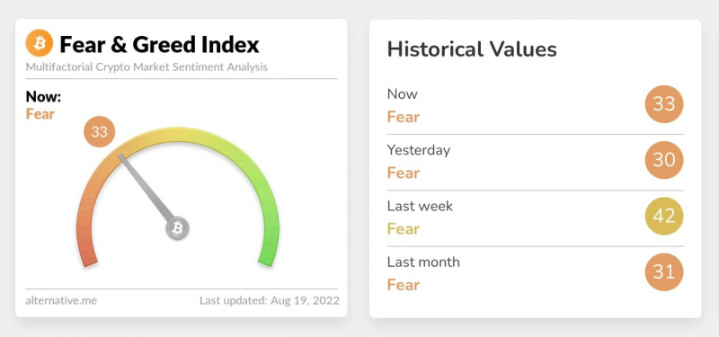 «Индекс страха и жадности» по биткоину в области крайнего страха