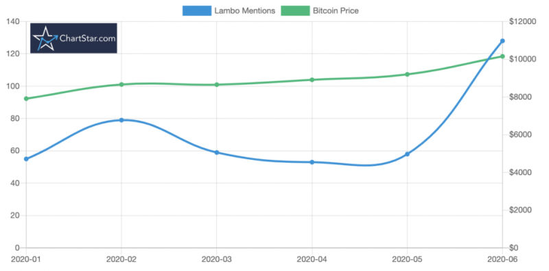 «Индикатор Lambo»: Число упоминаний популярных в криптосообществе спорткаров растет   