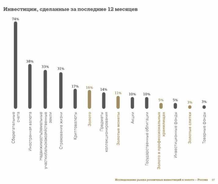 Инвестиции в биткоин стали популярнее золота в России