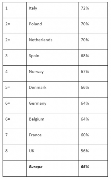 Исследование: 66% жителей Европы уверены в будущем криптовалют