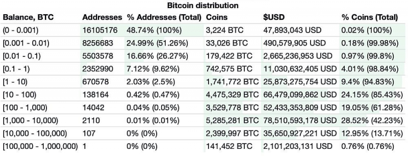 Исследование: 97% биткоин-кошельков в прибыльны