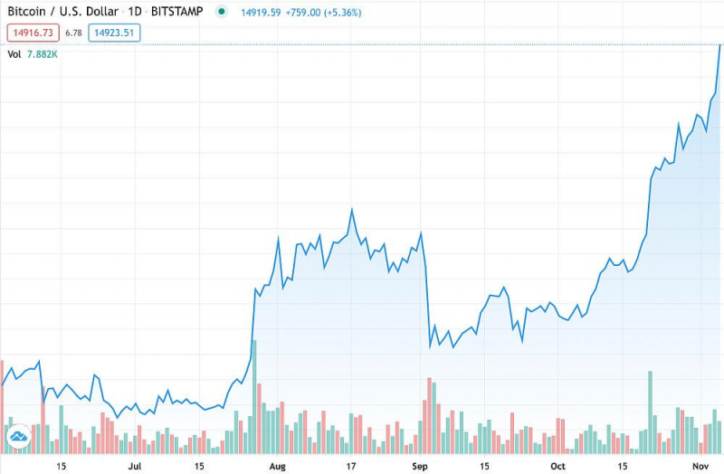 Исследование: 97% биткоин-кошельков в прибыльны