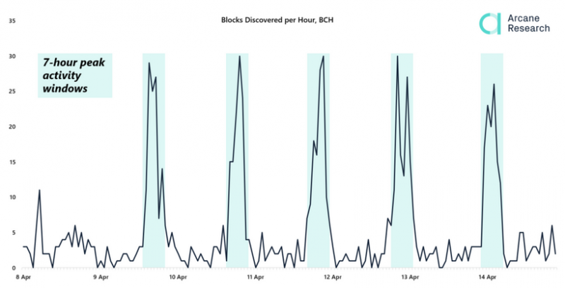 Исследование: доля Bitcoin Cash и Bitcoin SV в хешрейте алгоритма SHA-256 сократилась вдвое 