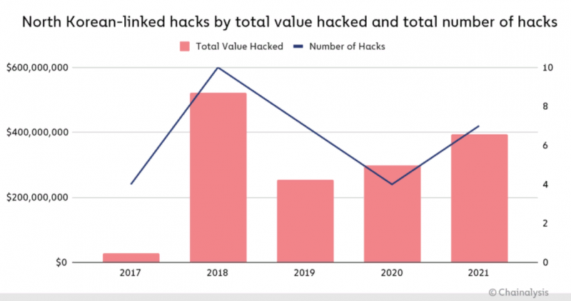 Исследование: Северокорейские хакеры в 2021 году украли почти $400 млн в криптовалюте   