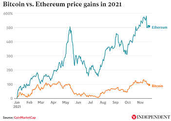 JPMorgan видят у Ethereum большие перспективы, чем у биткоина 