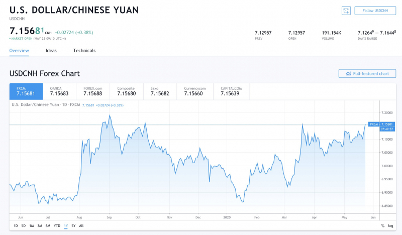 Юань упал до минимального уровня с 2008 года: Как отреагирует биткоин?   