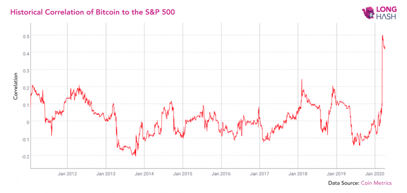 Как отразится на биткоине рекордная корреляция с S&P 500? Мнение экспертов