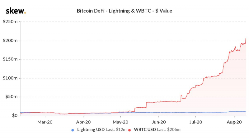 Капитализация токенизированного биткоина WBTC в 19 раз превзошла объем активов в Lightning Network