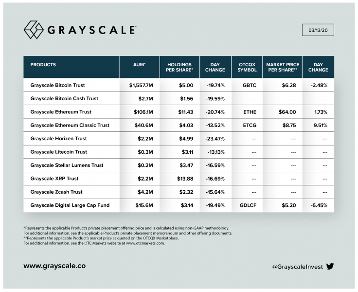 Капитализация траста Grayscale для институционалов просела на 50% вместе с биткоином
